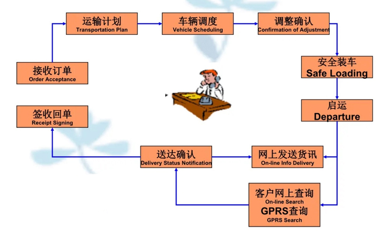 吴江震泽直达高邮物流公司,震泽到高邮物流专线